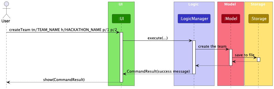 Create Team Command Sequence Diagram